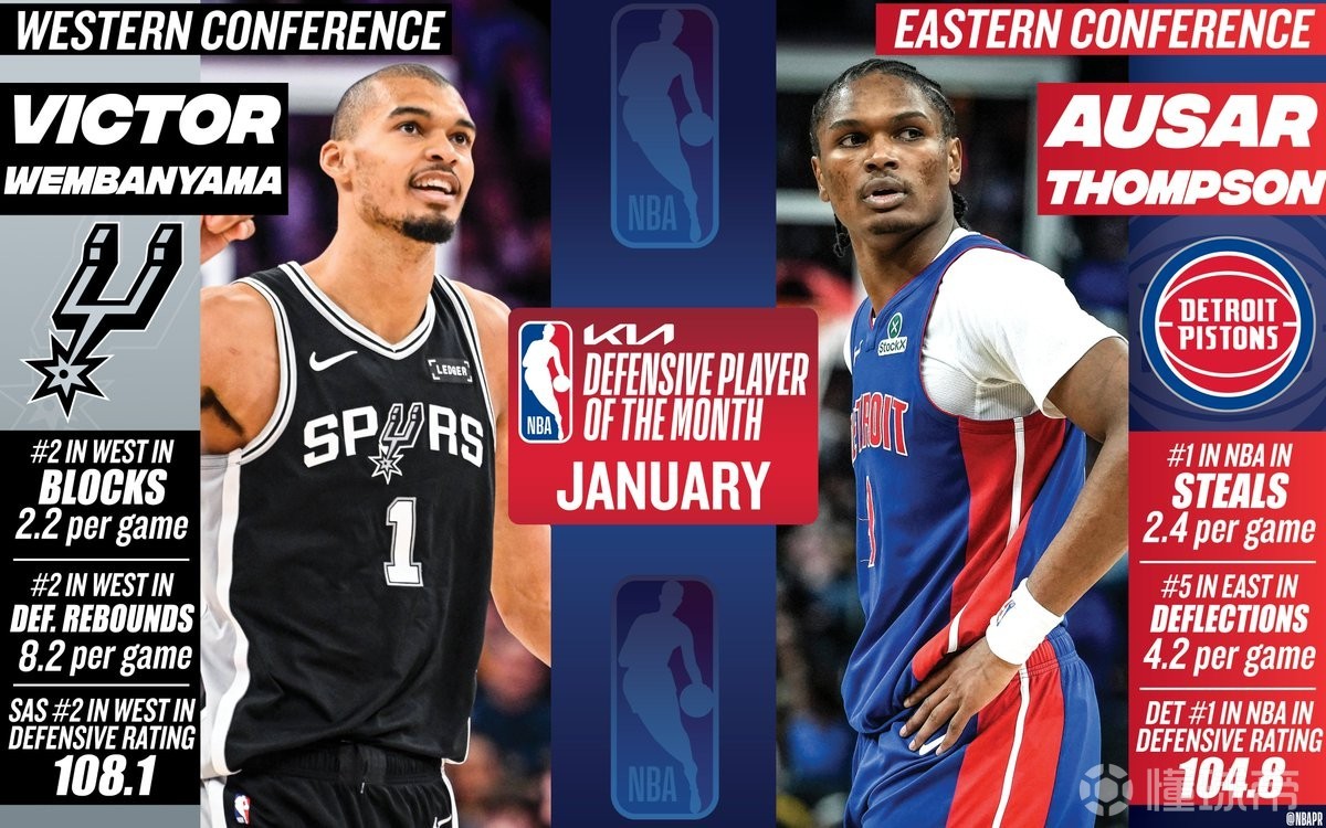 官方：奥萨尔-汤普森和文班亚马当选NBA东西部1月最佳防守球员